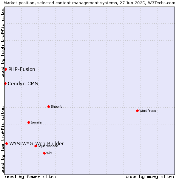 Market position of WYSIWYG Web Builder vs. PHP-Fusion vs. Cendyn CMS