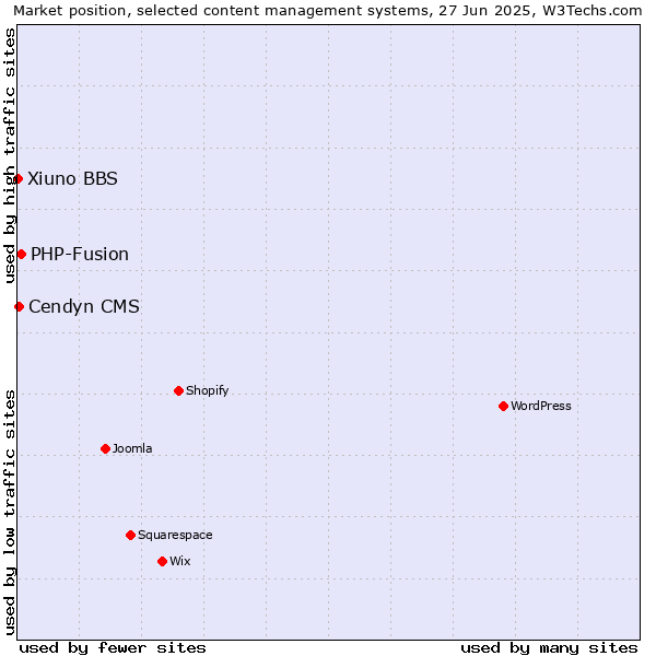 Market position of PHP-Fusion vs. Cendyn CMS vs. Xiuno BBS
