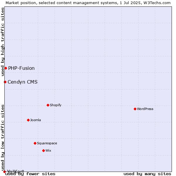 Market position of PHP-Fusion vs. Cendyn CMS vs. Yo!Kart