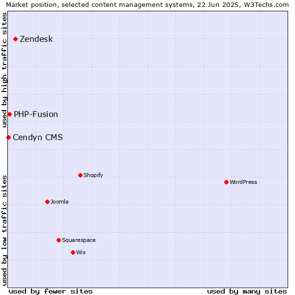 Market position of Zendesk vs. PHP-Fusion vs. Cendyn CMS