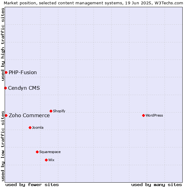 Market position of Zoho Commerce vs. PHP-Fusion vs. Cendyn CMS