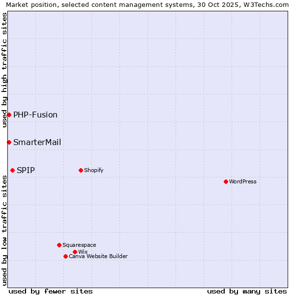 Market position of SPIP vs. PHP-Fusion vs. SmarterMail