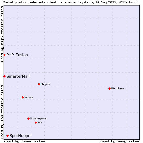 Market position of SpotHopper vs. PHP-Fusion vs. SmarterMail