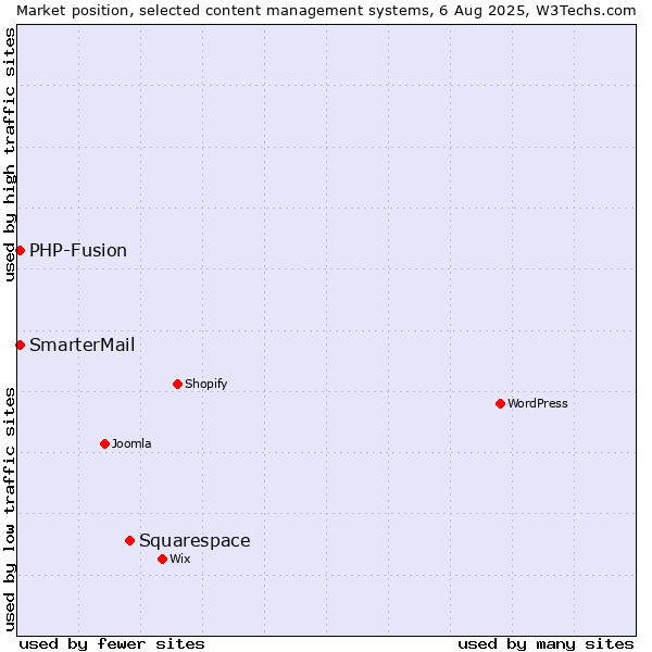 Market position of Squarespace vs. PHP-Fusion vs. SmarterMail