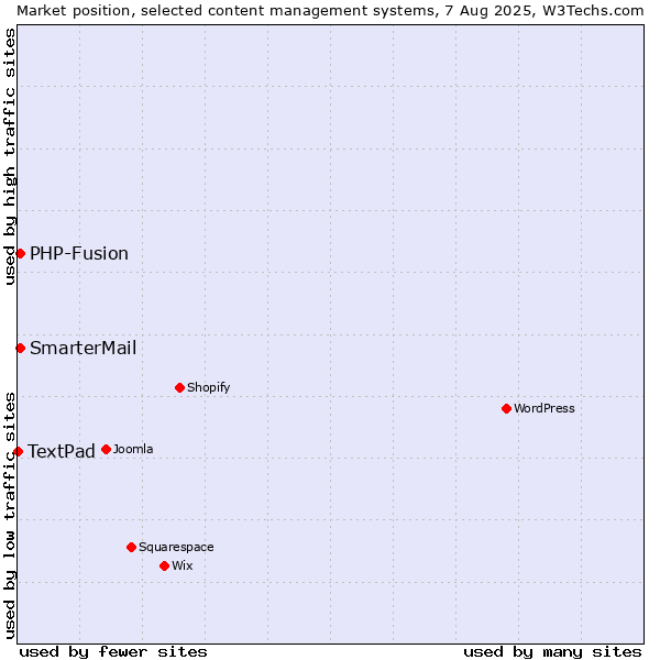 Market position of PHP-Fusion vs. SmarterMail vs. TextPad