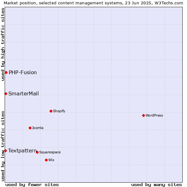 Market position of PHP-Fusion vs. SmarterMail vs. Textpattern