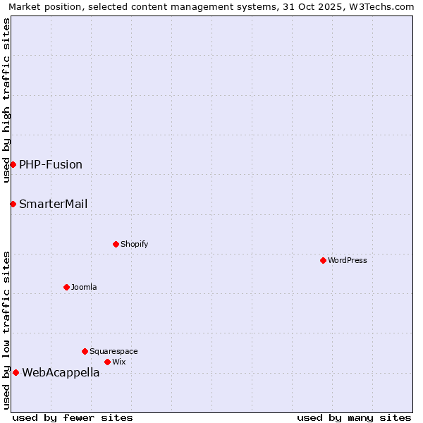 Market position of WebAcappella vs. PHP-Fusion vs. SmarterMail