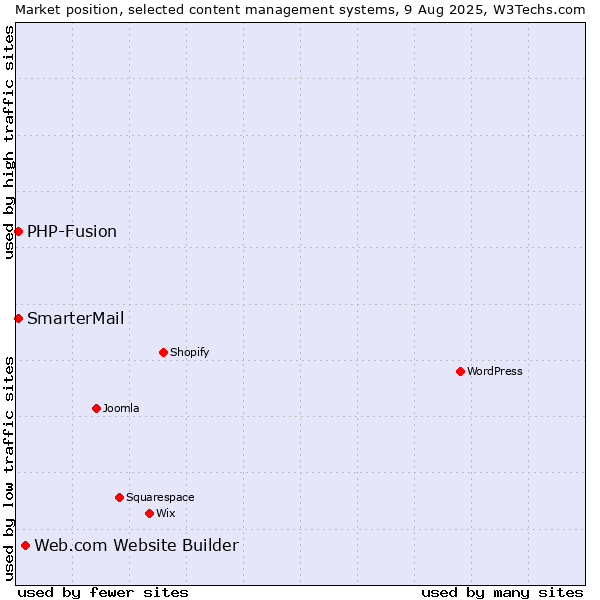 Market position of Web.com Website Builder vs. PHP-Fusion vs. SmarterMail