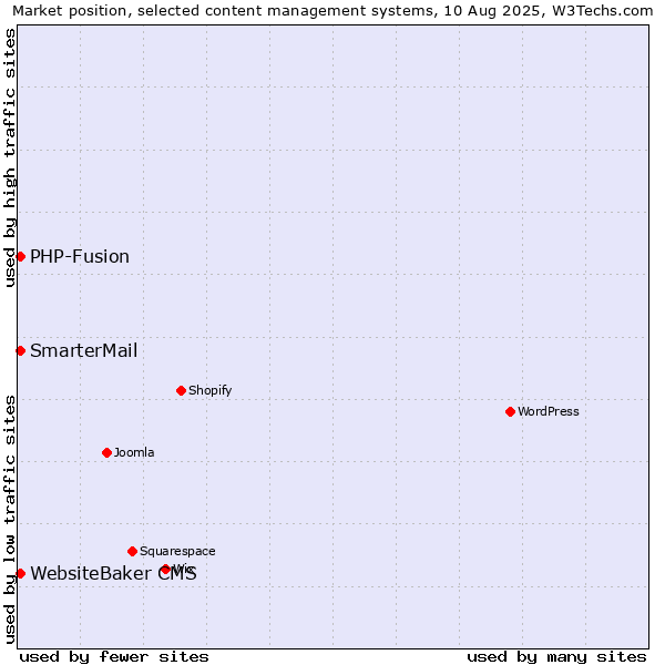 Market position of PHP-Fusion vs. WebsiteBaker CMS vs. SmarterMail