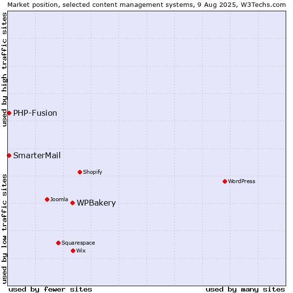 Market position of WPBakery vs. PHP-Fusion vs. SmarterMail