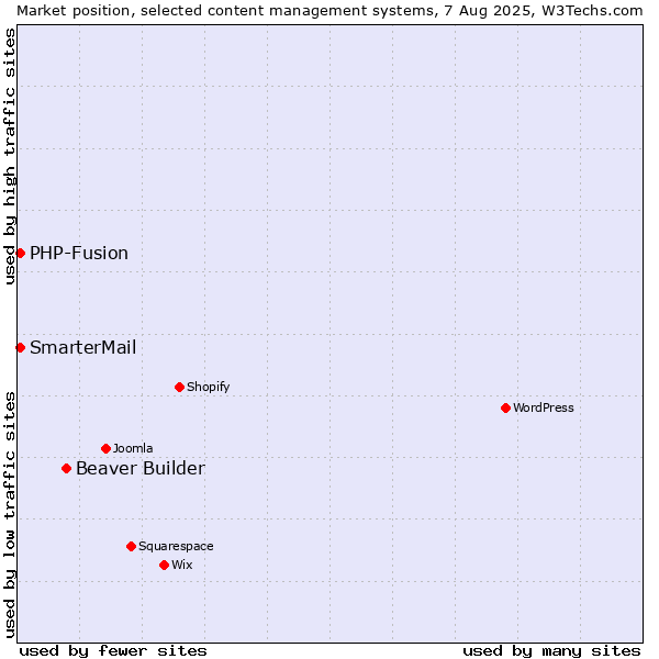 Market position of Beaver Builder vs. PHP-Fusion vs. SmarterMail