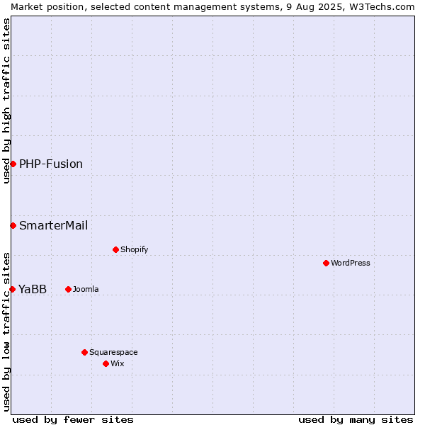 Market position of PHP-Fusion vs. SmarterMail vs. YaBB