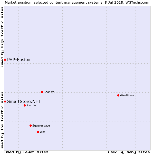 Market position of SmartStore.NET vs. PHP-Fusion