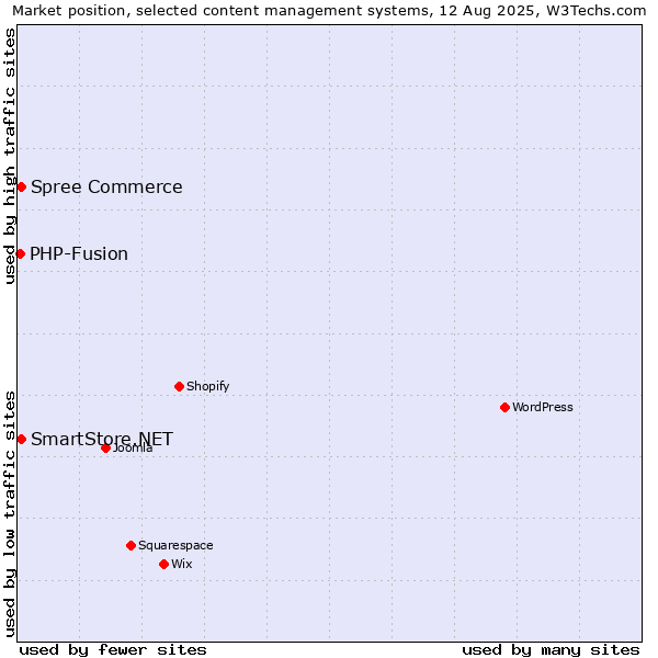 Market position of Spree Commerce vs. SmartStore.NET vs. PHP-Fusion