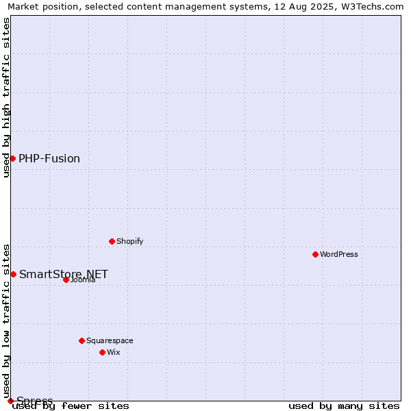 Market position of SmartStore.NET vs. PHP-Fusion vs. Spress