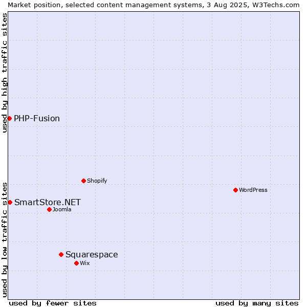 Market position of Squarespace vs. SmartStore.NET vs. PHP-Fusion