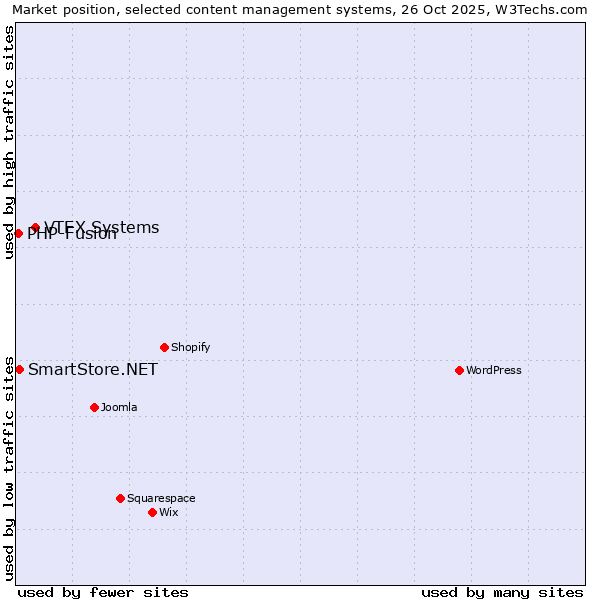 Market position of VTEX Systems vs. SmartStore.NET vs. PHP-Fusion