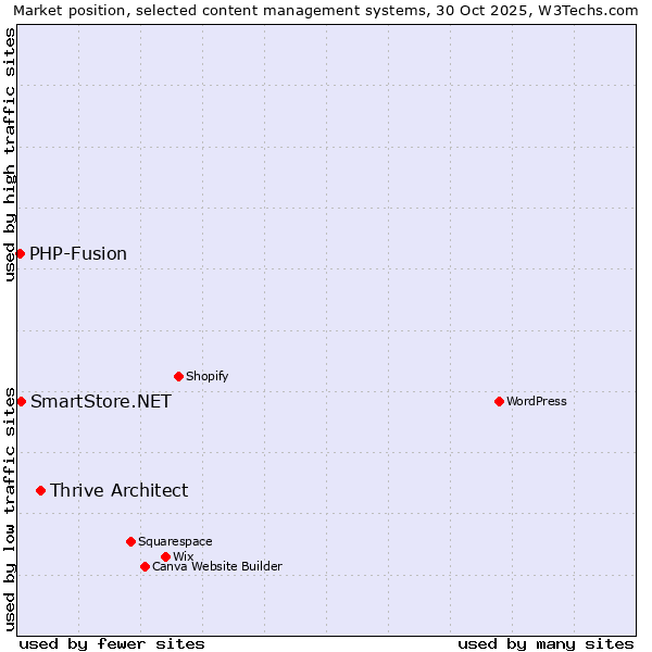Market position of Thrive Architect vs. SmartStore.NET vs. PHP-Fusion