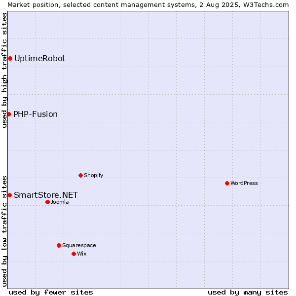 Market position of UptimeRobot vs. SmartStore.NET vs. PHP-Fusion