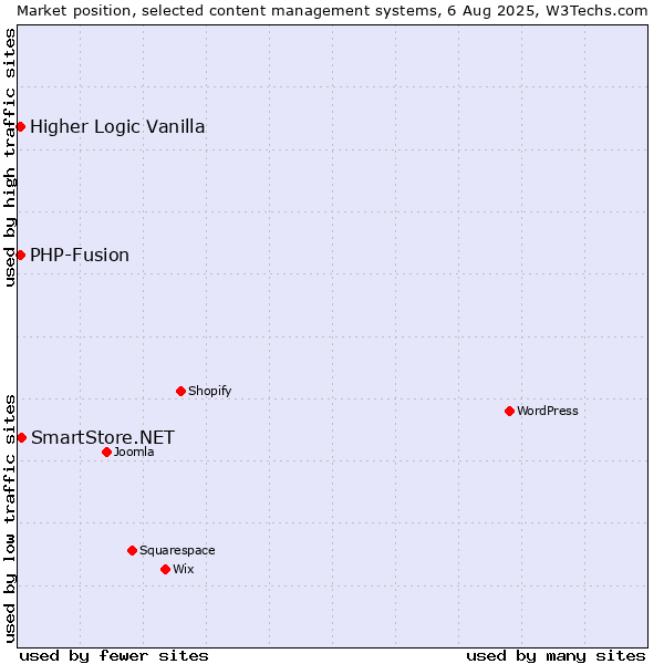 Market position of SmartStore.NET vs. PHP-Fusion vs. Higher Logic Vanilla