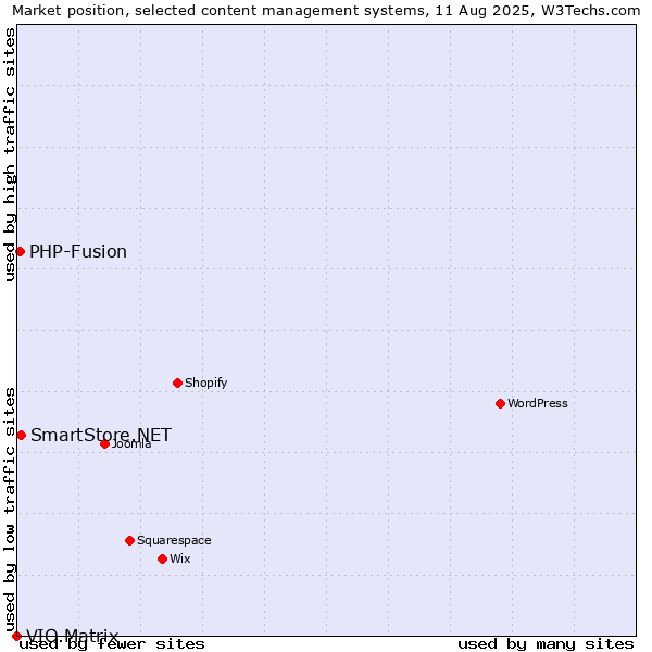 Market position of SmartStore.NET vs. PHP-Fusion vs. VIO.Matrix