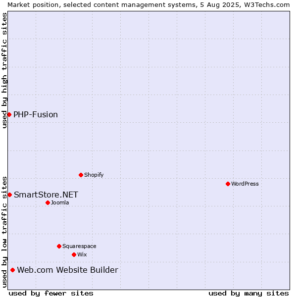 Market position of Web.com Website Builder vs. SmartStore.NET vs. PHP-Fusion