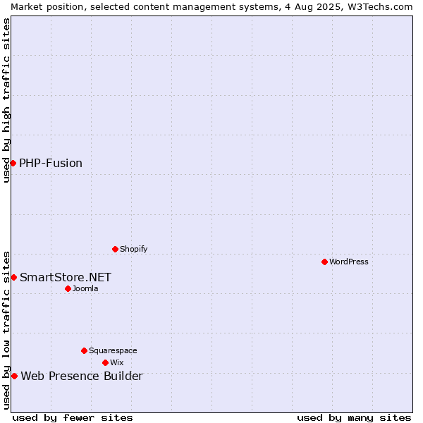 Market position of Web Presence Builder vs. SmartStore.NET vs. PHP-Fusion