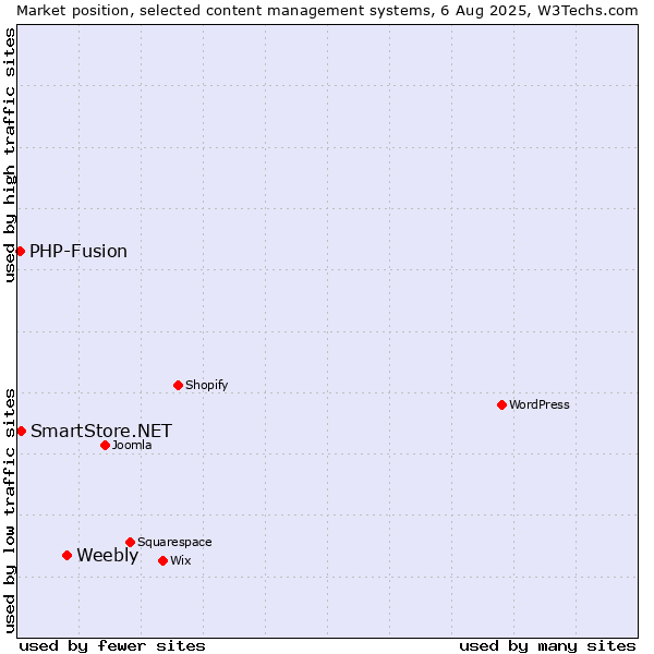 Market position of Weebly vs. SmartStore.NET vs. PHP-Fusion