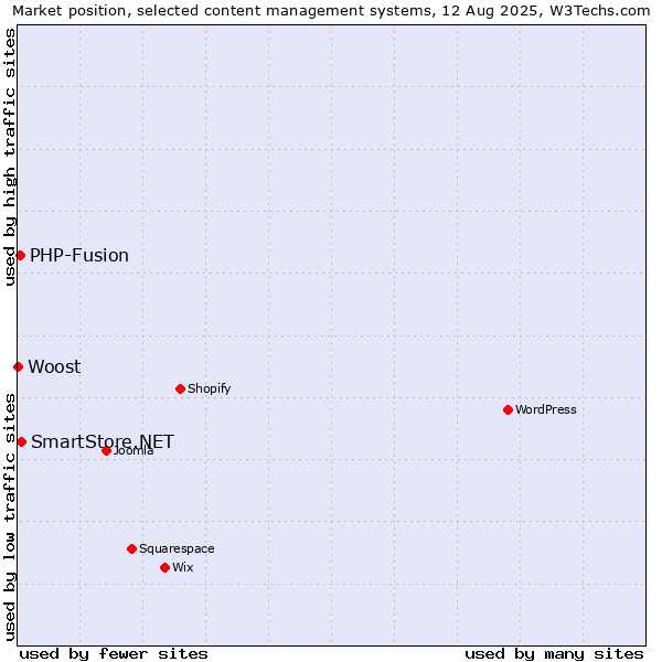 Market position of SmartStore.NET vs. PHP-Fusion vs. Woost