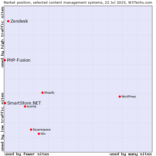 Market position of Zendesk vs. SmartStore.NET vs. PHP-Fusion
