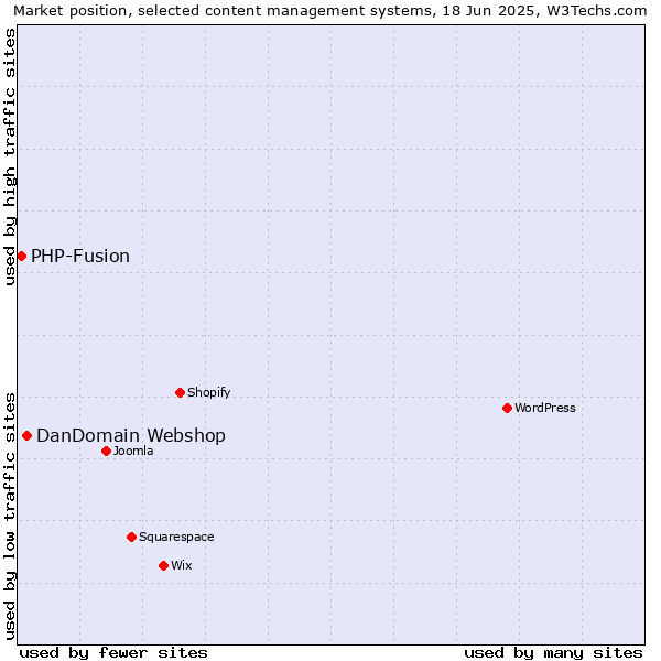 Market position of DanDomain Webshop vs. PHP-Fusion