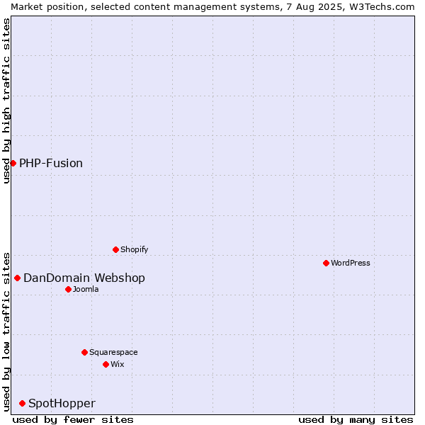 Market position of SpotHopper vs. DanDomain Webshop vs. PHP-Fusion