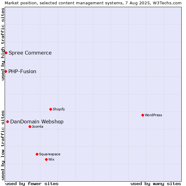 Market position of DanDomain Webshop vs. Spree Commerce vs. PHP-Fusion