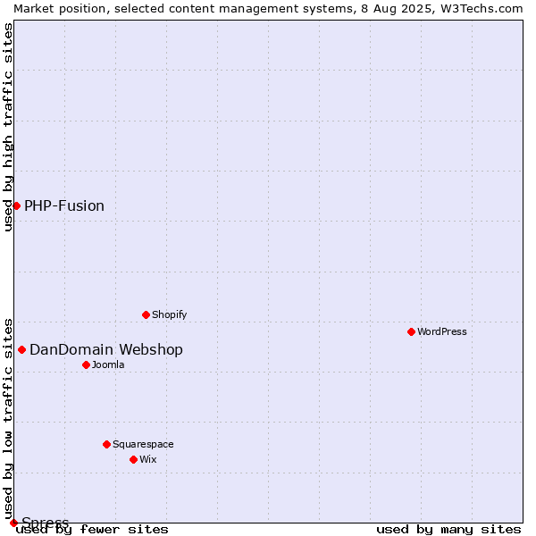 Market position of DanDomain Webshop vs. PHP-Fusion vs. Spress