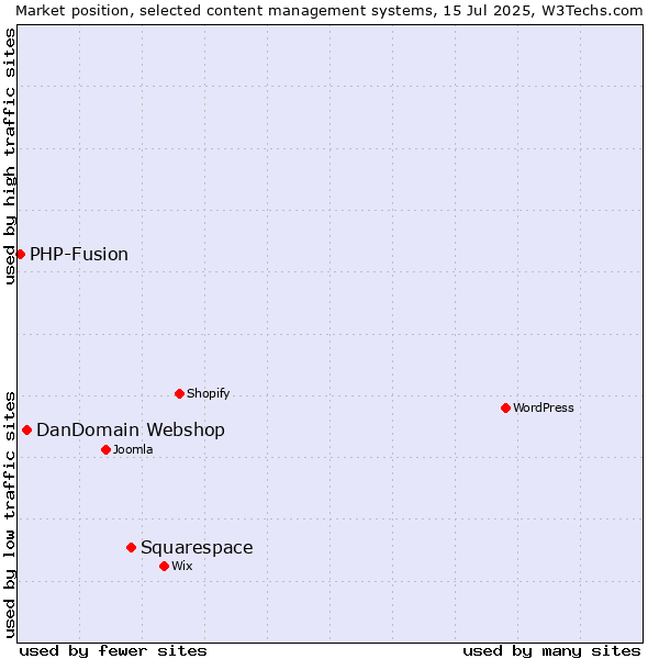 Market position of Squarespace vs. DanDomain Webshop vs. PHP-Fusion