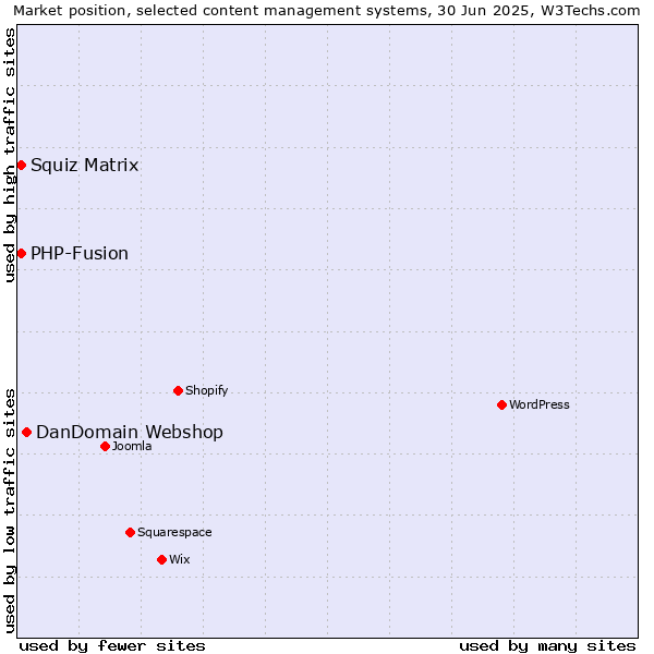 Market position of DanDomain Webshop vs. Squiz Matrix vs. PHP-Fusion