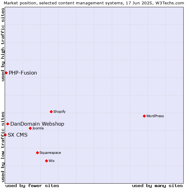 Market position of DanDomain Webshop vs. PHP-Fusion vs. SX CMS