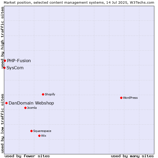 Market position of DanDomain Webshop vs. PHP-Fusion vs. SysCom