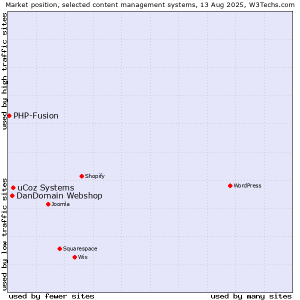 Market position of uCoz Systems vs. DanDomain Webshop vs. PHP-Fusion