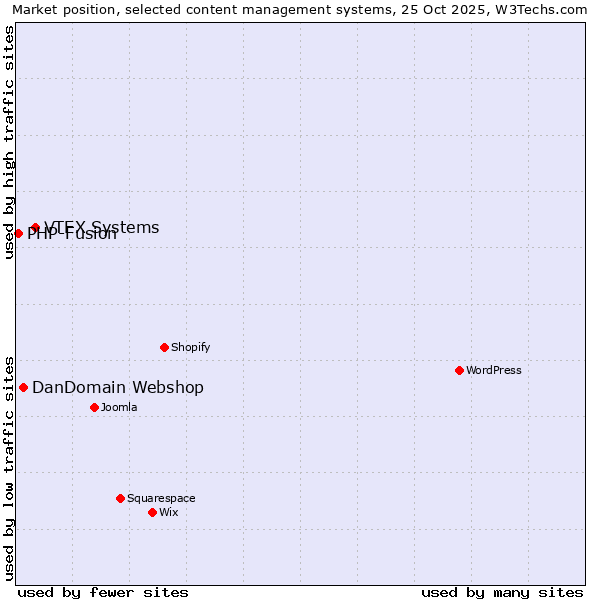Market position of VTEX Systems vs. DanDomain Webshop vs. PHP-Fusion