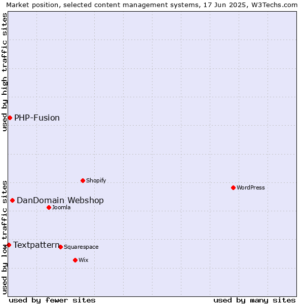 Market position of DanDomain Webshop vs. PHP-Fusion vs. Textpattern