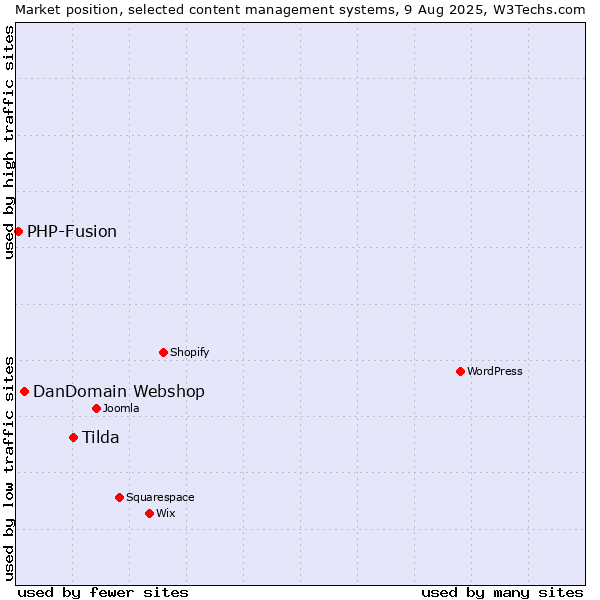 Market position of Tilda vs. DanDomain Webshop vs. PHP-Fusion