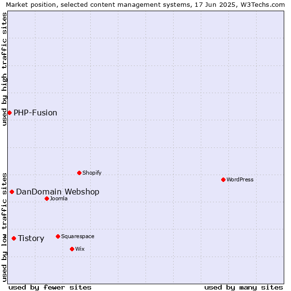 Market position of Tistory vs. DanDomain Webshop vs. PHP-Fusion