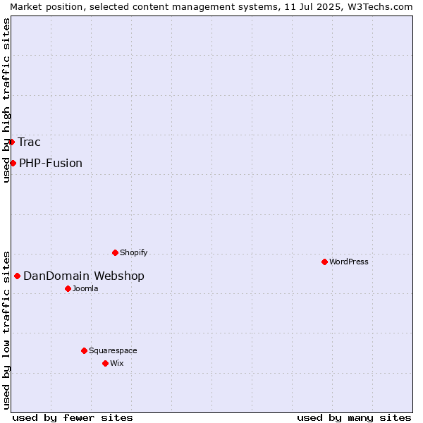Market position of DanDomain Webshop vs. PHP-Fusion vs. Trac