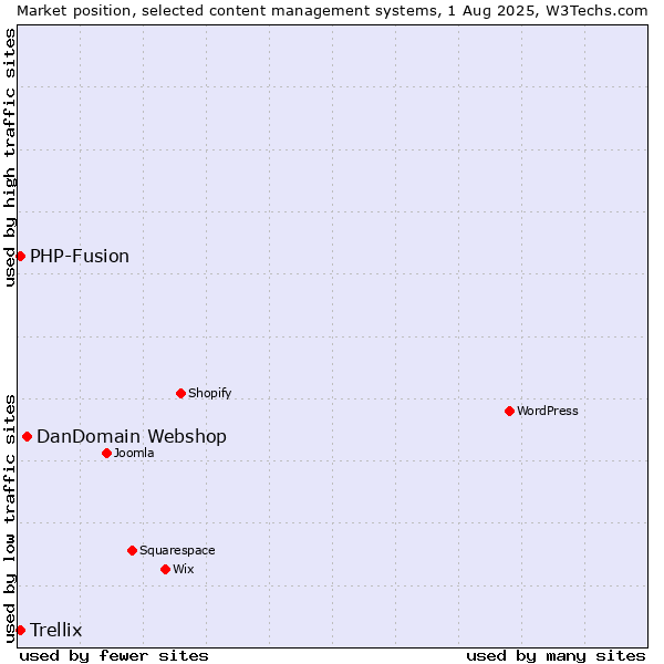 Market position of DanDomain Webshop vs. PHP-Fusion vs. Trellix