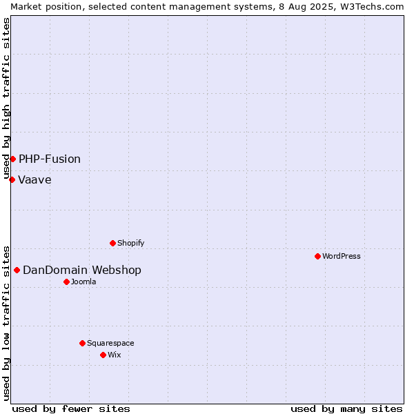 Market position of DanDomain Webshop vs. PHP-Fusion vs. Vaave