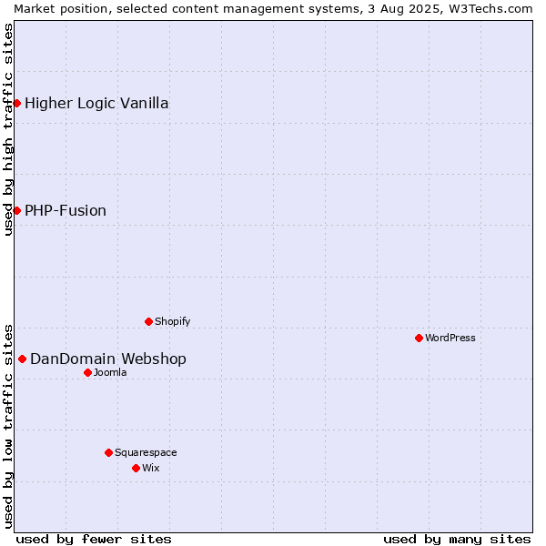 Market position of DanDomain Webshop vs. PHP-Fusion vs. Higher Logic Vanilla