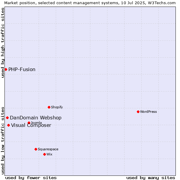 Market position of Visual Composer vs. DanDomain Webshop vs. PHP-Fusion