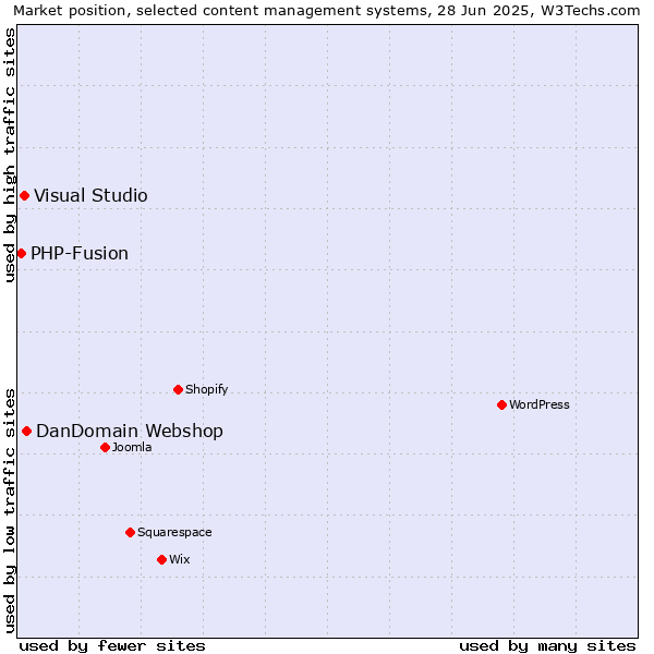 Market position of DanDomain Webshop vs. Visual Studio vs. PHP-Fusion