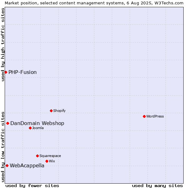 Market position of DanDomain Webshop vs. WebAcappella vs. PHP-Fusion